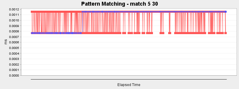 Pattern Matching - match 5 30
